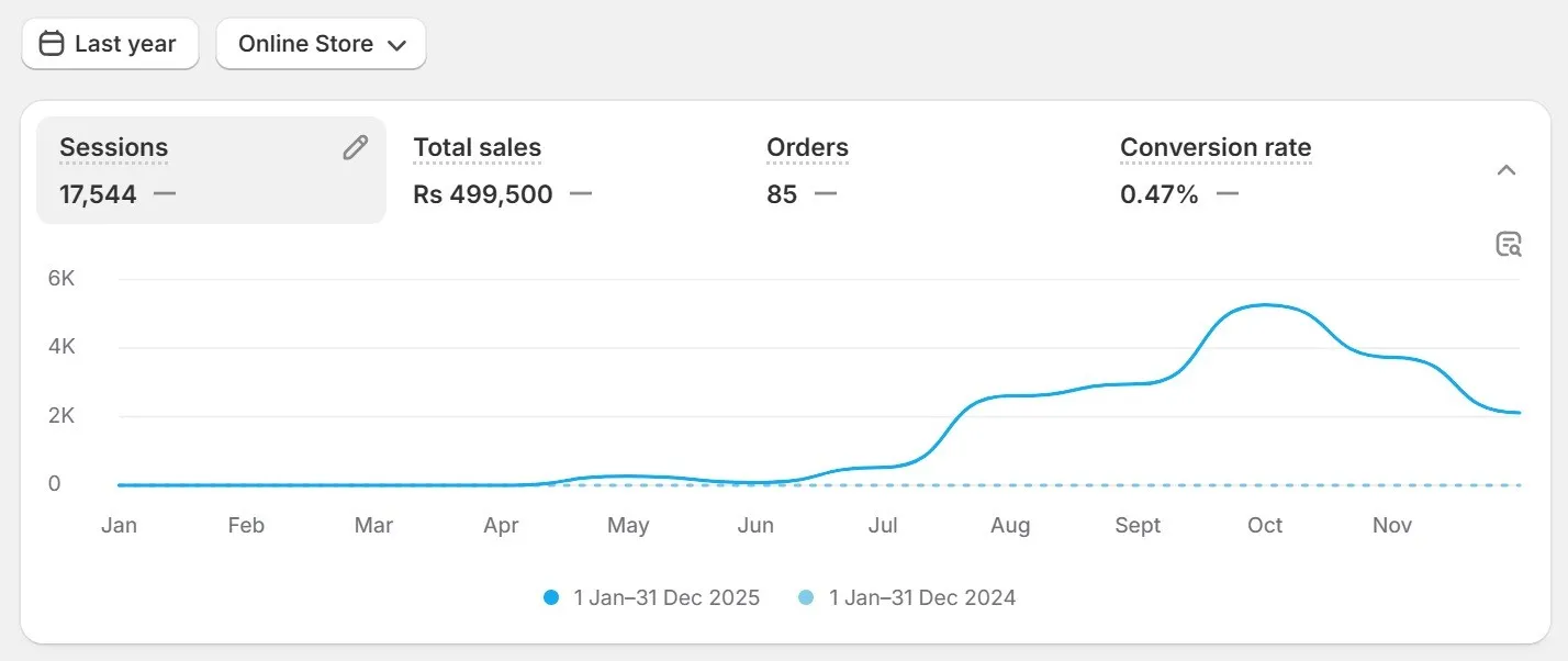 Performance Snapshot