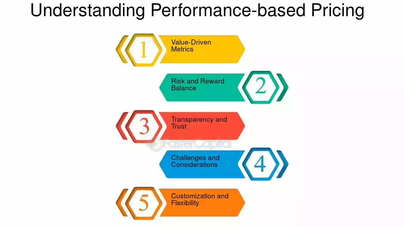 Performance based Pricing