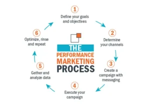 Performance-Marketing-Blog